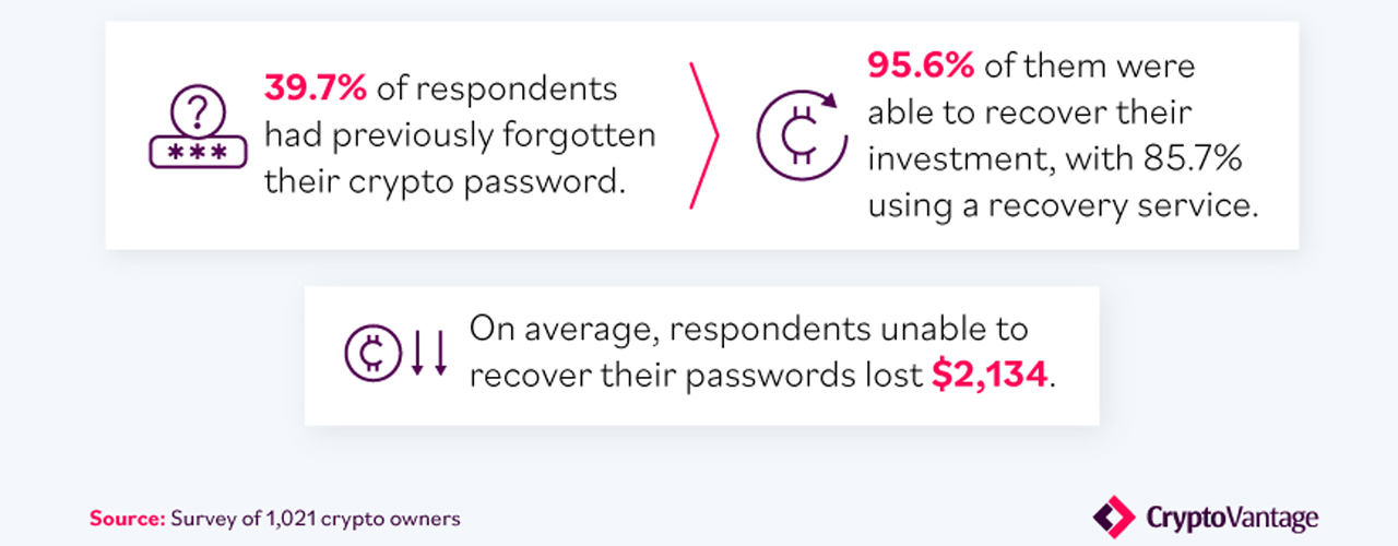 Survey Shows 40% of US Crypto Owners Forget Their Password, 20% Write Passwords on Paper